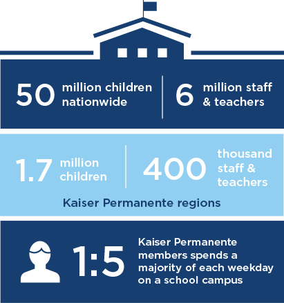 Infographic about the educational system and health care stating that there are 50 million children and 6 million teachers and staff nationwide; 1.7 million and 400,000 respectively of which live in K.P Regions. 1 in 5 K.P member spend a majority of each weekday on a school campus.
