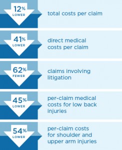 Kaiser On-the-Job resulted in 12% lower total costs per claim, 41% lower direct medical costs per claim, 62% fewer claims involving litigation, 45% lower per-claim medical costs for low back injuries and 54% lower per-claim costs for shoulder and upper arm injuries.