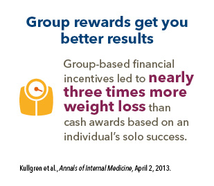 Group based financial incentives led to nearly three times more weight loss than cash awards based on an individual's solo success. Source: Kullgren et al., Annals of Internal Medicine, April 2nd, 2013