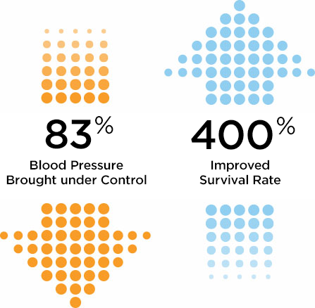 Kaiser Permanente’s Collaborative Cardiac Care Services program enabled 83% of members to get their blood pressure under control and improved survival rates by nearly 400%.