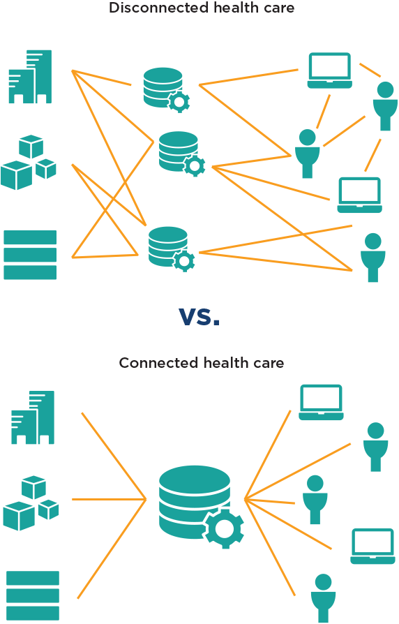 The smooth coordination of care and health information achieved with a 'connectedhealth care' approach rather than confusion present with a 'disconnected care' approach.
