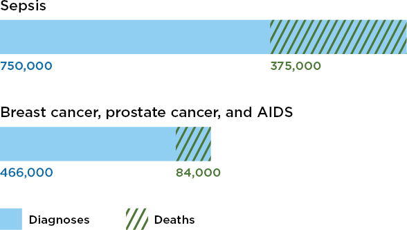 Annual impact of sepsis compared to other conditions. Sepsis: 750,000 diagnoses and 375,000 deaths. Breast cancer, prostate cancer and AIDS combined: 466,000 diagnoses and 84,000 deaths. Source: National Institute of General Medical Sciences, November 2012.