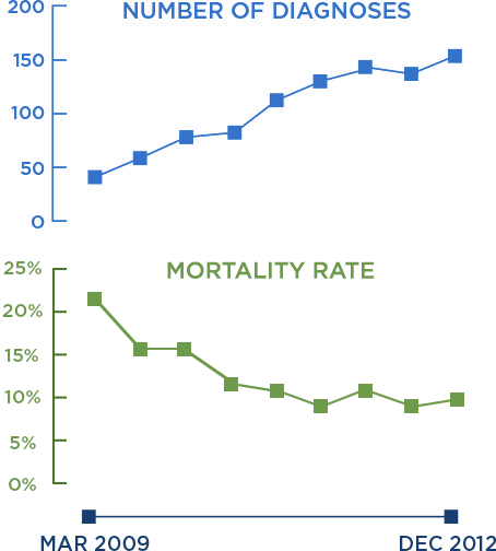 When diagnoses at K.P. hospitals increased from under 50 to over 150 between March 2009 and December 2012, the mortality rate declined from above 20% to just above 10%. Source: Kaiser Permanente Northern California Quality Data Consulting Team.