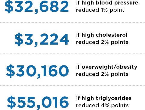 Potential Cost savings per year (for a company of similar size, costs per employee and improvement rates as RESIG): $32,682 if high blood pressure reduced by 1%, $3,224 if high cholestrol reduced by 2%, $30,160 if overweight/obesity reduced by 2% points, $55,016 if high triglycerides reduced by 4 points. Estimates based on risk trend mitigation and costs drawn from: Kowlessar et al., JOEM, May 2011; Bolnick et al., JOEM, January 2013. Does not include indirect costs.