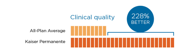 Two Percentage bars indicating that KP Clinics are 228% better than average.