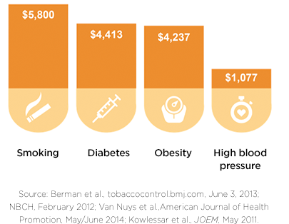 Graph showing the financial cost of smoking, diabetes, obesity and high blood pressues range from $1,077 to $5,800.