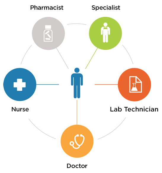 Doctor, Nurse, Lab Tech, Pharmacist, and Specialist all working together to help members