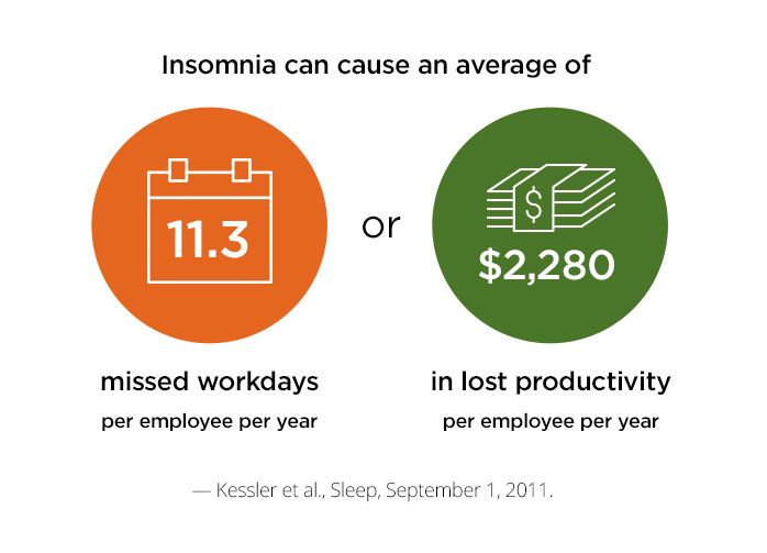 The cost of insomnia is 11.3 missed workday per employee per year or $2,280 in lost productivity per employee per year. Source: Kessler et al., Sleep, September 1, 2011.