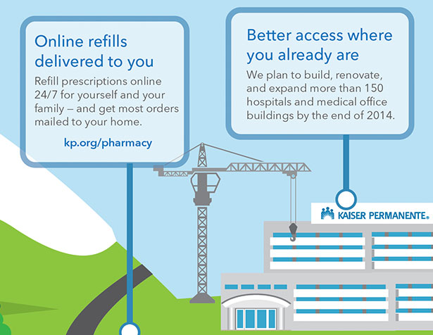 KP Services: kp.org/pharmacy allows you to refill prescriptions online and get most orders mailed to your home while KP plans to build, renovate and expand more than 150 hospitals and medical office buildings by the end of 2014